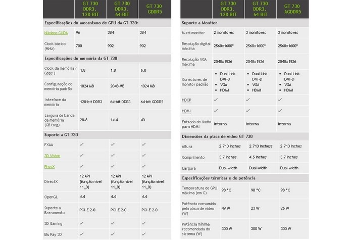 Especificações da placa de vídeo GeForce GT 730 (Foto: Reprodução/Nvidia)