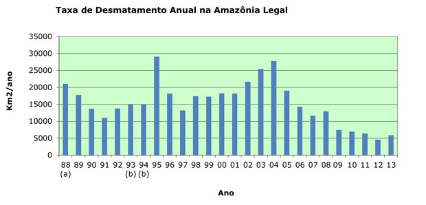 Desmatamento anual da Amazônia segundo o sistema Prodes, do Inpe. O desmatamento caiu de mais de 27 mil km2, em 2004, para cerca de 5,8 mil km2 em 2013 (Foto: Reprodução / Inpe)