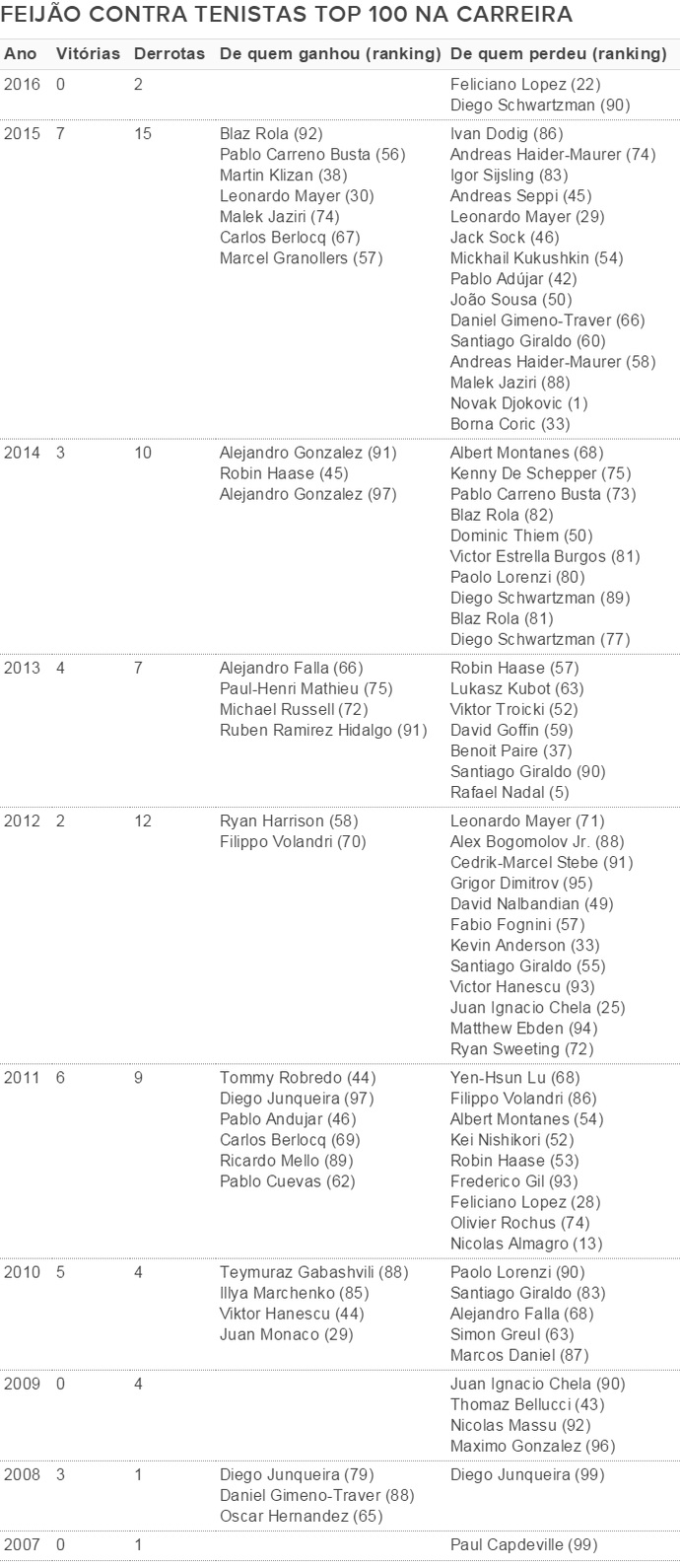 Tabela Feijão contra tenistas top 100 (Foto: GloboEsporte.com)