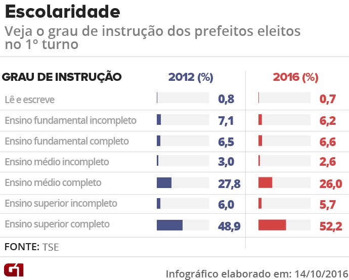 Escolaridade dos prefeitos eleitos no primeiro turno das eleições de 2016