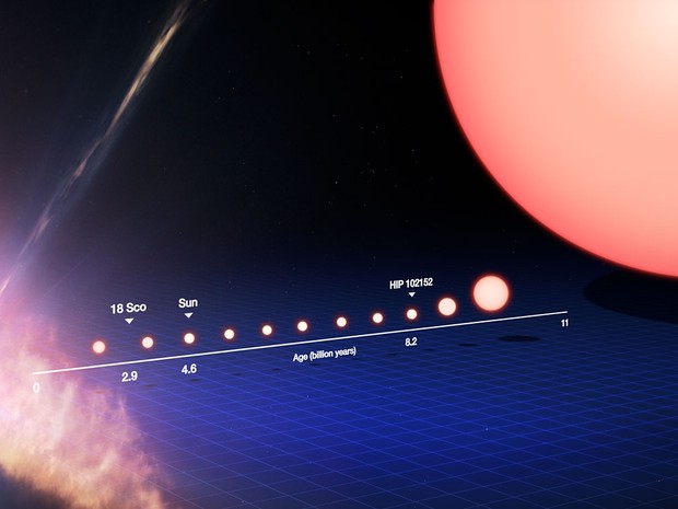 A marcação "Sun" na imagem mostra o Sol, e a HIP 102152 mostra a nova estrela descoberta. Elas têm quase 4 bilhões de anos de diferença de idade (Foto: Divulgação/ESO)