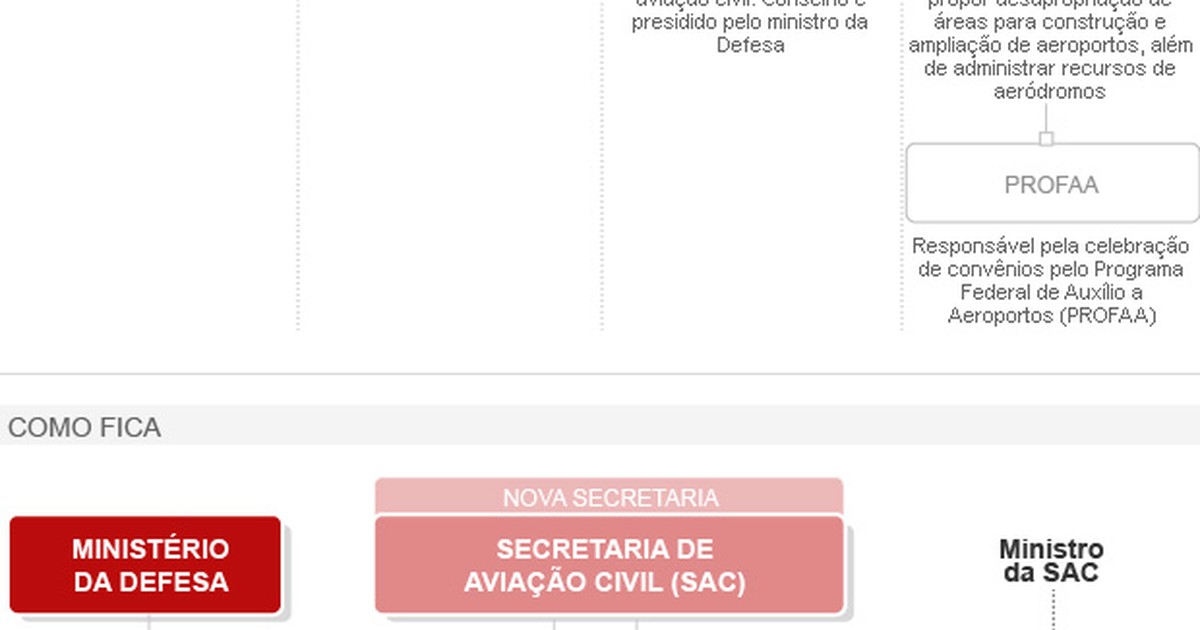 G1 Entenda o que muda com a criação da Secretaria de Aviação Civil notícias em Política G1 Entenda o que muda com a criação da Secretaria de Aviação Civil notícias em Política