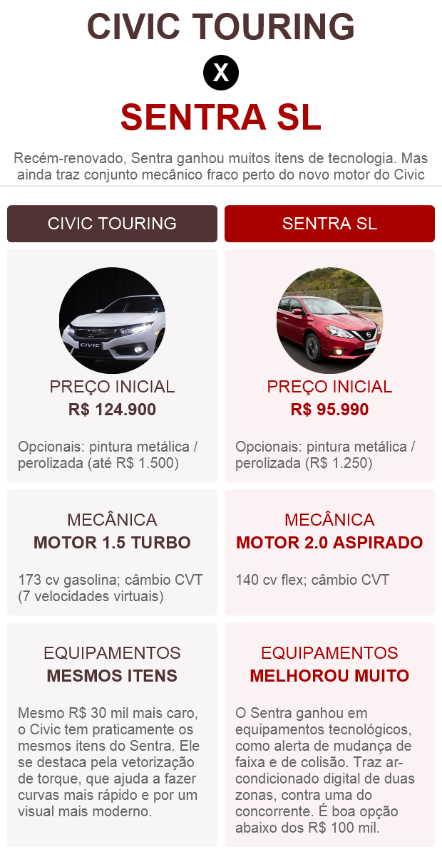 Tabela comparativa entre Honda Civic e Nissan Sentra (Foto: G1)