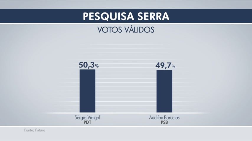 Votos vÃ¡lidos na Serra (Foto: ReproduÃ§Ã£o/TV Gazeta)