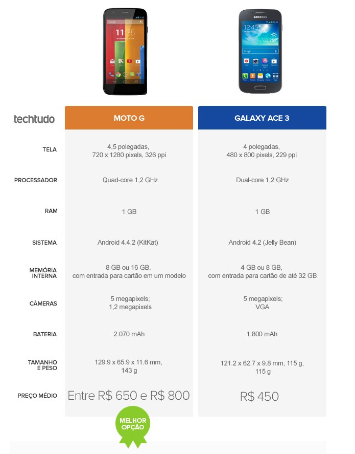 Tabela comparativa de especificações entre o Moto G e Galaxy Ace 3 (Foto: Arte/TechTudo) Tabela comparativa de especificações entre o Moto G e Galaxy Ace 3 (Foto: Arte/TechTudo)