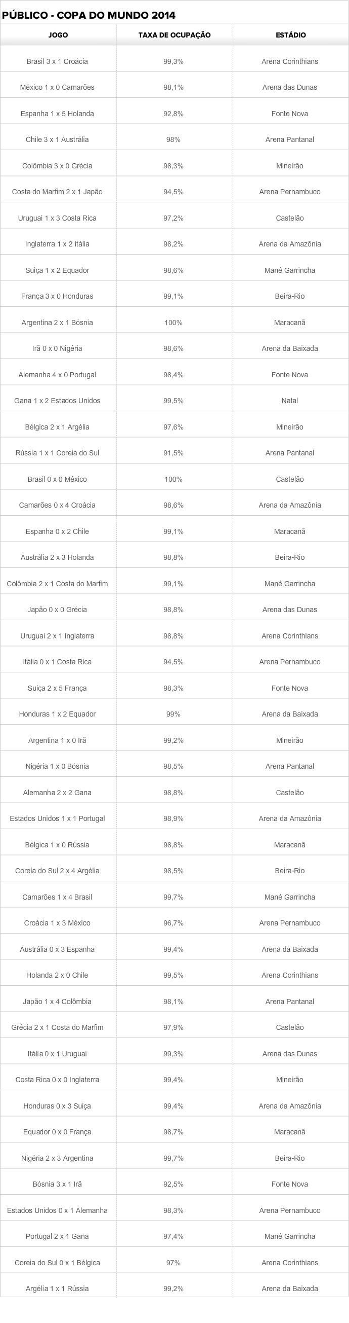 Tabela taxa de ocupação de público na primeira fase da Copa 2014 (Foto: Editoria de Arte)