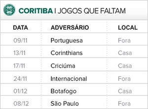 Coritiba Jogos que Faltam Brasileiro 2013 (Foto: Editoria de Arte)