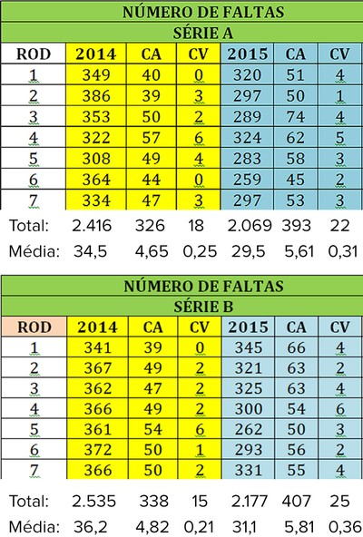 Tabela média de cartões partidas 2014 e 2015 (Foto: Reprodução)