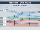 Ibope, votos válidos: Doria tem 35%, Russomanno, 23%, Marta, 19%, e Haddad, 15%