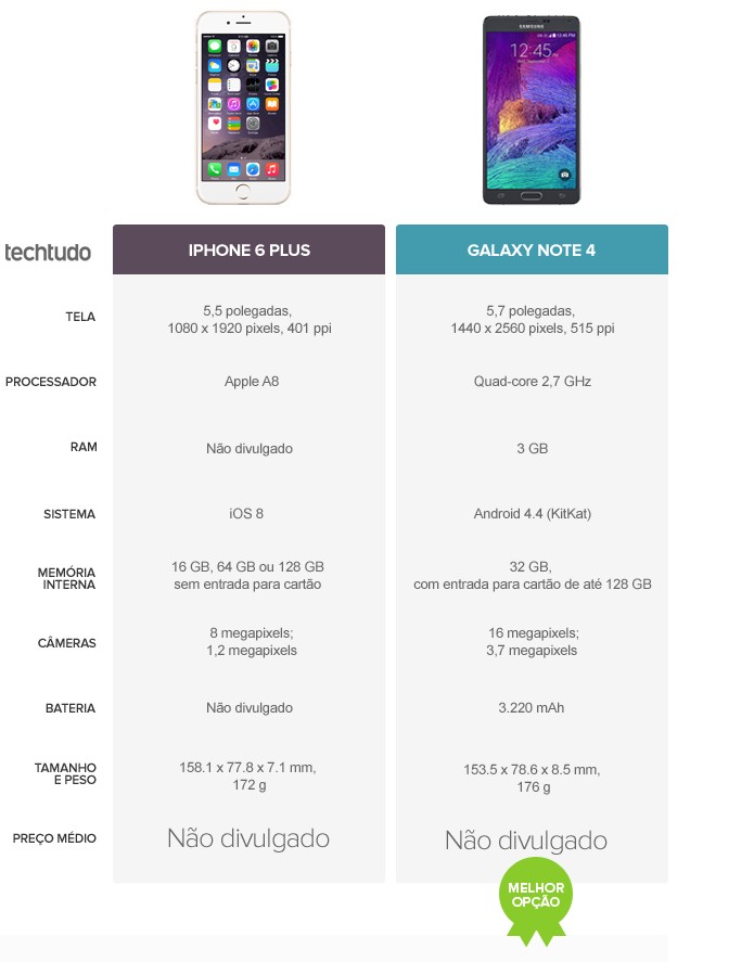 Tabela comparativa de especificações entre iPhone 6 Plus e Galaxy Note 4 (Foto: Arte/TechTudo) Tabela comparativa de especificações entre iPhone 6 Plus e Galaxy Note 4 (Foto: Arte/TechTudo)
