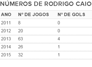 Tabela mostra os dados de Rodrigo Caio como atleta profissional (Foto: GloboEsporte.com)