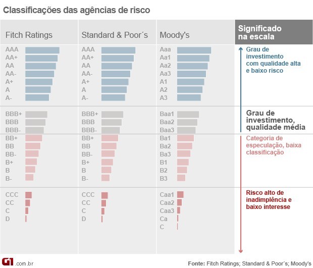 Classificação de risco do Brasil da Fitch (Foto: Editoria de Arte/G1)