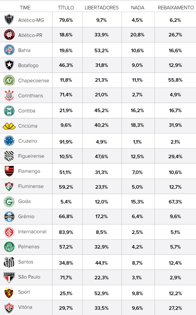 INFO Porcentagens Brasileirão (Foto: Arte / Globoesporte)