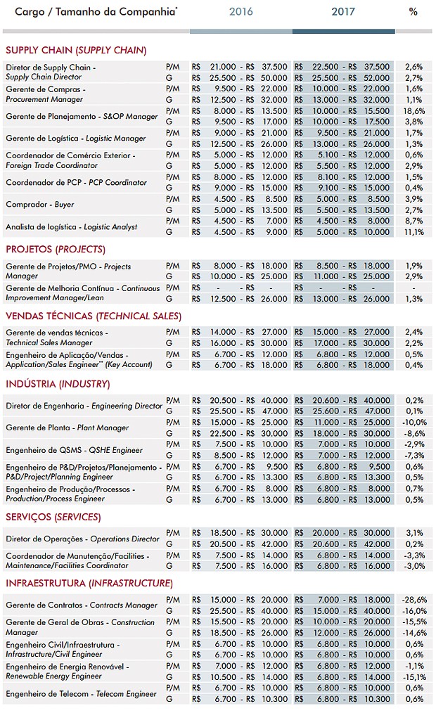 Os salários de engenheiros em 2017, segundo a Robert Half (Foto: Reprodução)