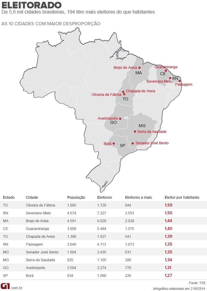 Cidades com mais eleitores do que habitantes