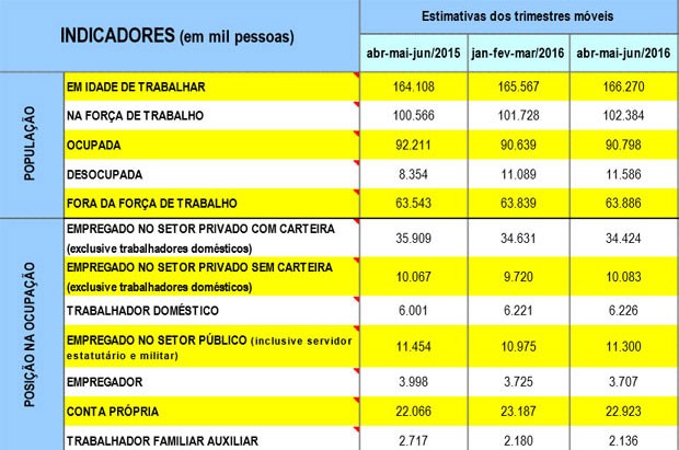 Dados do IBGE apontam que até mesmo o trabalho por conta própria dá sinais de saturação (Foto: Reprodução)