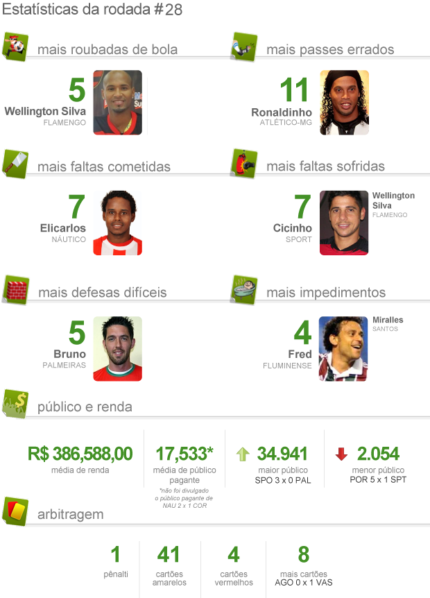 Estatística pacotão da 28ª rodada brasileirão 2012 (Foto: arte esportte)