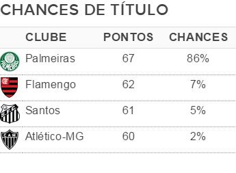 Chances de título Brasileirão 2016 – 33ª rodada (Foto: GloboEsporte.com)