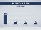 Saúde é o principal problema de Belo Horizonte para eleitores, diz Ibope