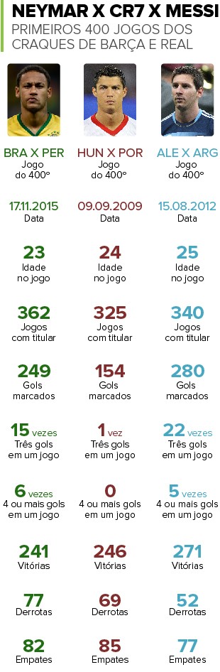 Info 400 Jogos Neymar x Cristiano Ronaldo x Messi (Foto: www.ogol.com.br/)