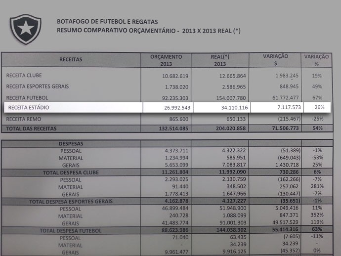 Orçamento Receita Estádio Botafogo (Foto: Reprodução)