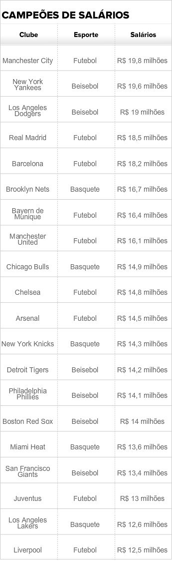 Tabela - Clubes que mais pagam jogadores (Foto: Arte SporTV.com)