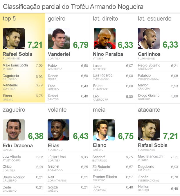 Трофей Арманду Ногейра