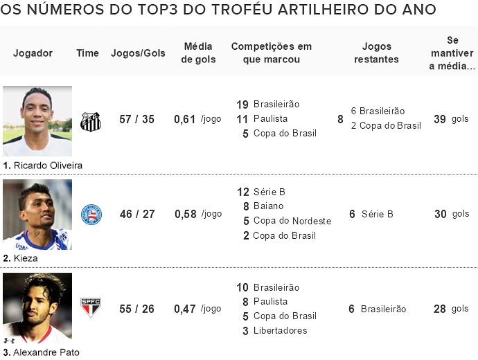 Info - Os numeros do top3 do troféu artlheiro do ano (Foto: globoesporte.com)
