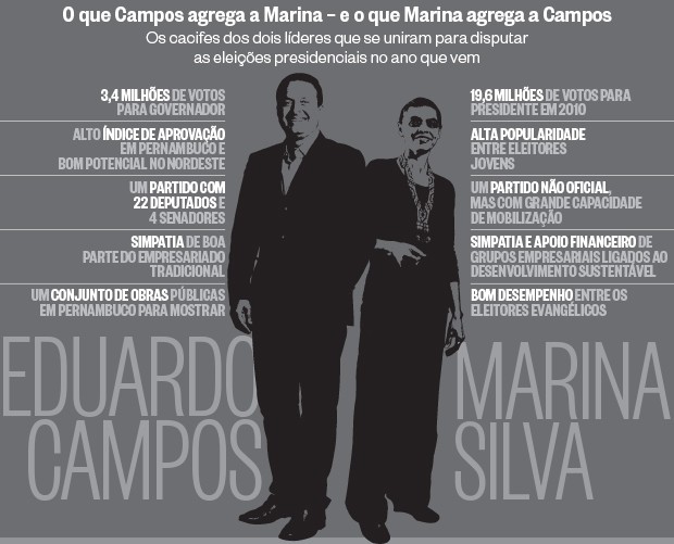 O que Campos agrega a Marina – e o que Marina agrega a Campos (Foto: Na Lata e Adriano Machado/Ed. Globo)