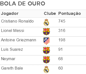 Tabela - Bola de Ouro  (Foto: Arte/GloboEsporte.com)