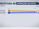 Ibope: Kalil, 39%, João Leite, 36%, brancos/nulos, 20%, não sabem, 5%
