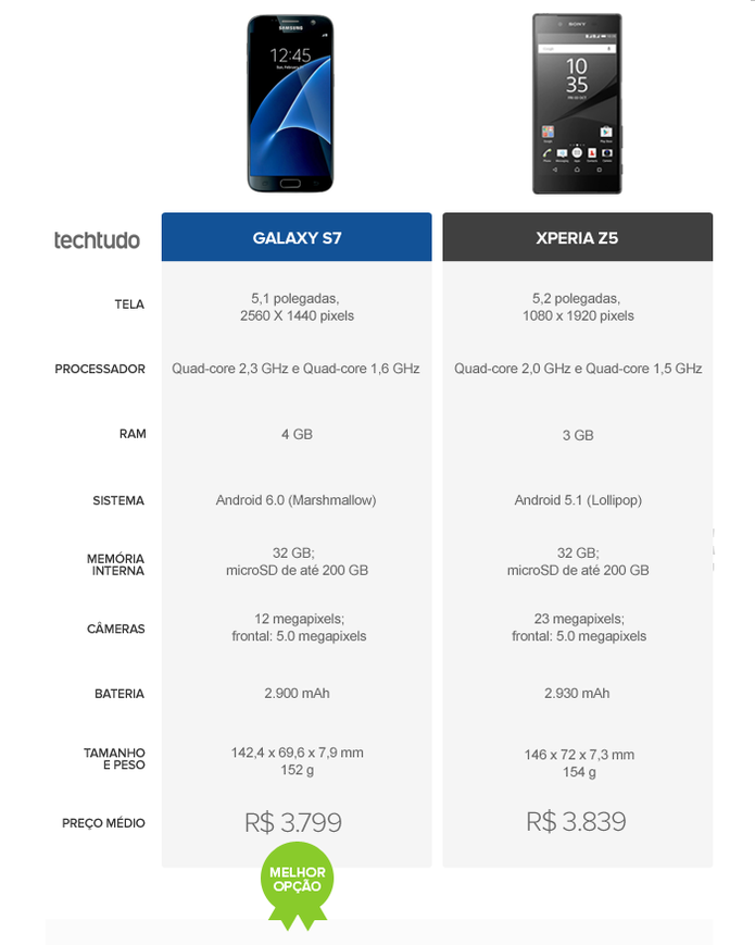 Tabela Galaxy S7 Xperia Z5 (Foto: Arte/TechTudo) Tabela Galaxy S7 Xperia Z5 (Foto: Arte/TechTudo)