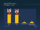 Aécio tem 46% e Dilma tem 44%, indica pesquisa Datafolha
