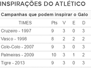 Tabela para o Galo se inspirar na Libertadores (Foto: GloboEsporte.com)