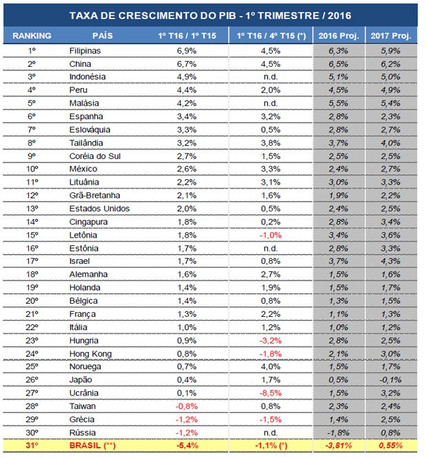 Brasil tem pior desempenho no 1º trimestre em lista de 31 países (Foto: Divulgação)