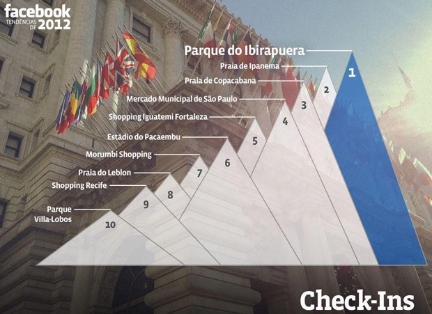 Facebook: Lugares onde mais foram feitos check-ins (Foto: Divulgação/Facebook)