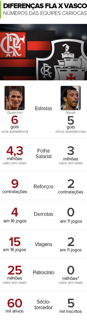 nfo_Flamengo_EmBaixa_Vasco_EmAlta 02 (Foto: Infografia)