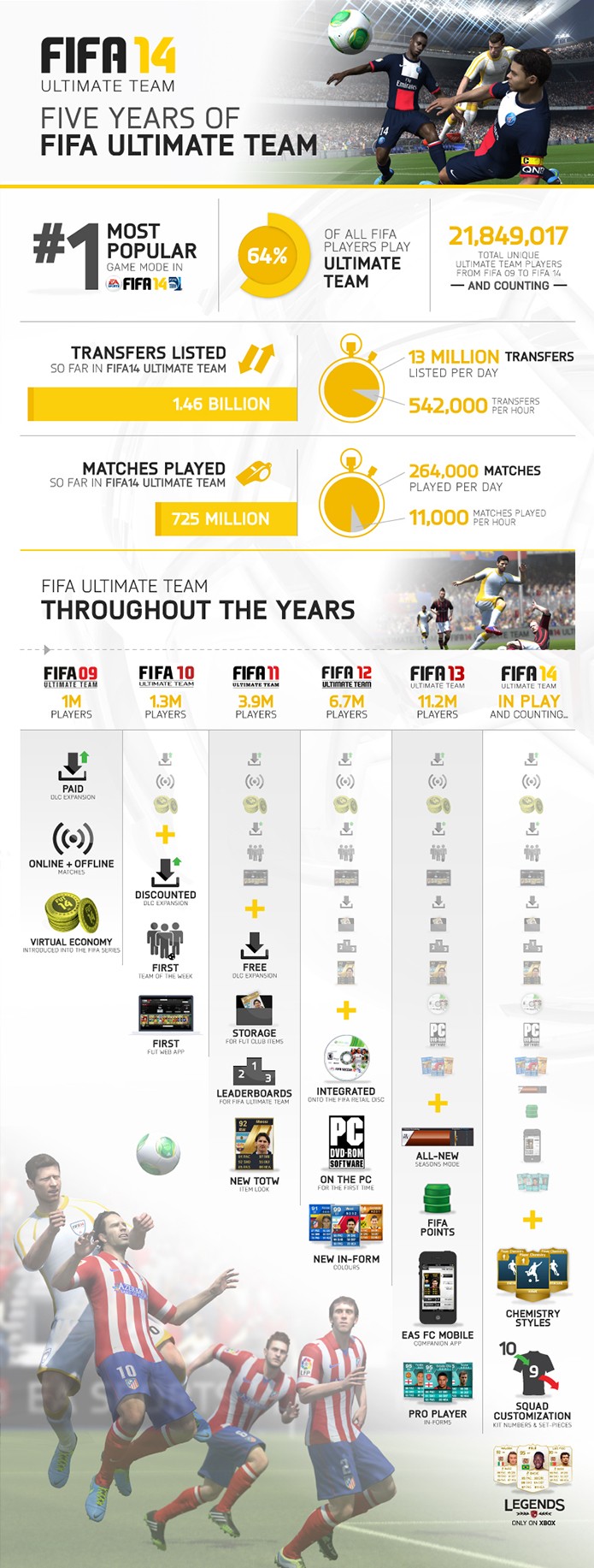 Infográfico mostra dados interessantes sobre os cinco anos de FUT (Foto: Divulgação)