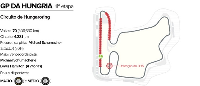 Circuito GP da Hungria (Foto: Editoria de Arte)