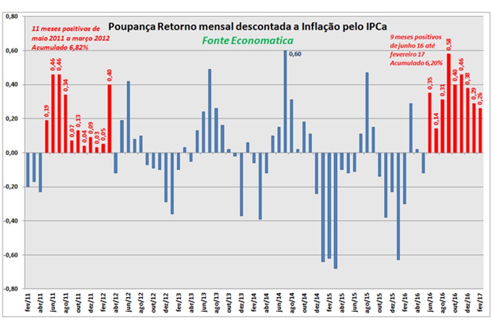 Gráfico mostra comportamento da poupança em relação à inflação (Foto: Reprodução)