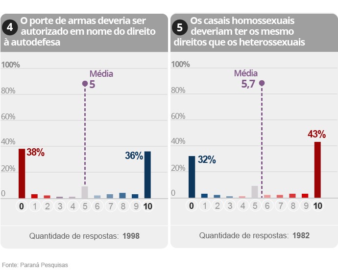 Gráfico da Pesquisa sobre polarização na política brasileira (3/9)