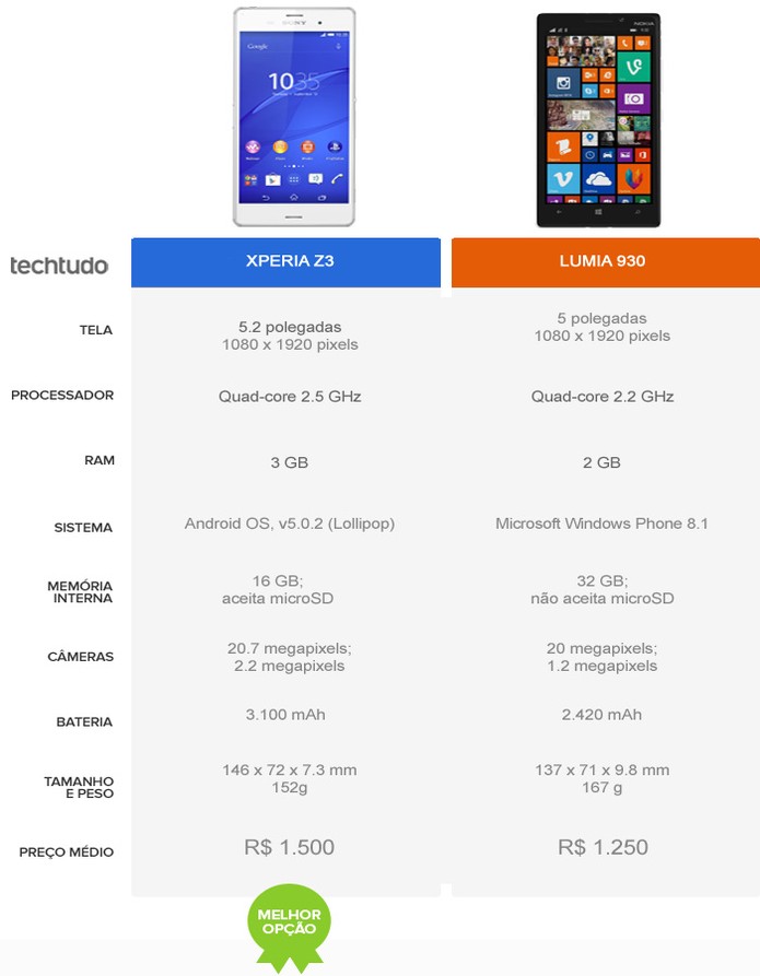 Tabela comparativa Xperia Z3 vs. Lumia 930 (Foto: Arte/TechTudo) Tabela comparativa Xperia Z3 vs. Lumia 930 (Foto: Arte/TechTudo)