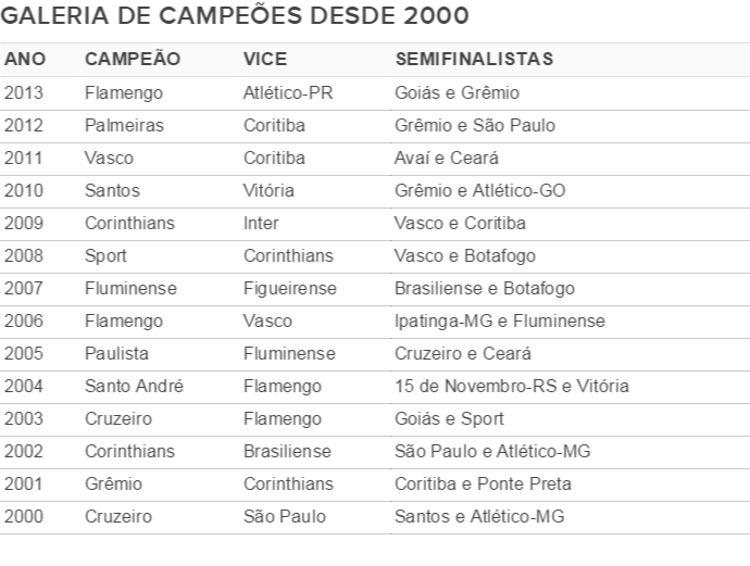Tabela - campeões da Copa do Brasil desde 2000 (Foto: GloboEsporte.com) Tabela - campeões da Copa do Brasil desde 2000 (Foto: GloboEsporte.com)