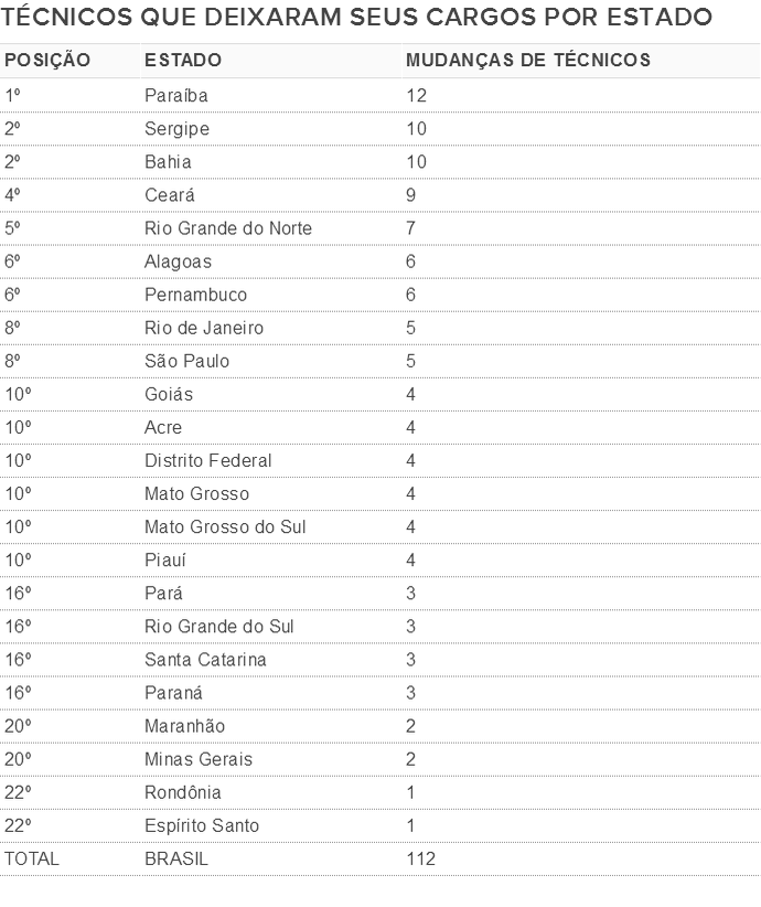 tabela, ranking de técnicos por estado (Foto: GloboEsporte.com)