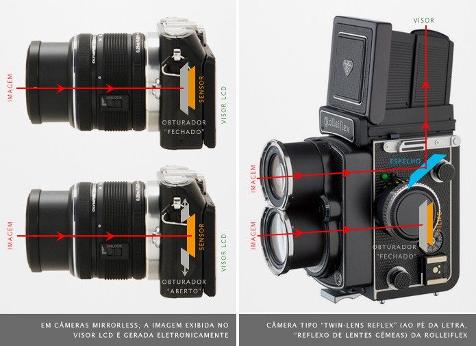 O preview gerado eletronicamente nas mirrorless é bem próximo do que será capturado pelo sensor (Foto: Divulgação) (Foto: O preview gerado eletronicamente nas mirrorless é bem próximo do que será capturado pelo sensor (Foto: Divulgação)) O preview gerado eletronicamente nas mirrorless é bem próximo do que será capturado pelo sensor (Foto: Divulgação) (Foto: O preview gerado eletronicamente nas mirrorless é bem próximo do que será capturado pelo sensor (Foto: Divulgação))