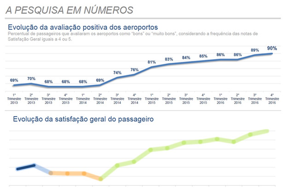 Evolução da avaliação dos passageiros (Foto: Divulgação/Ministério dos Transportes)