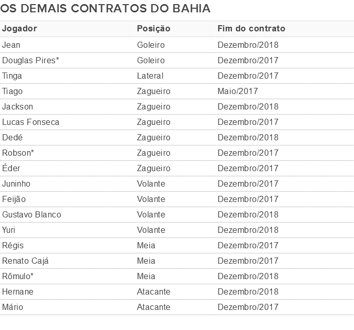 contratos do bahia (Foto: GloboEsporte.com)