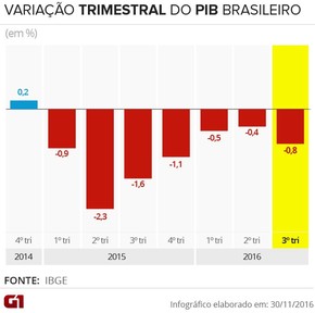 PIB - variação trimestral (Foto: G1) PIB - variação trimestral (Foto: G1)
