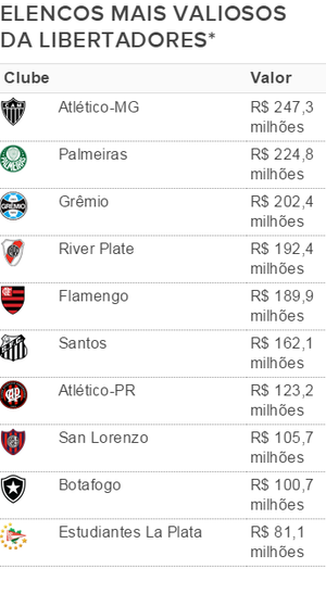 Tabela certa clubes mais valiosos da Libertadores (Foto: Reprodução SporTV)