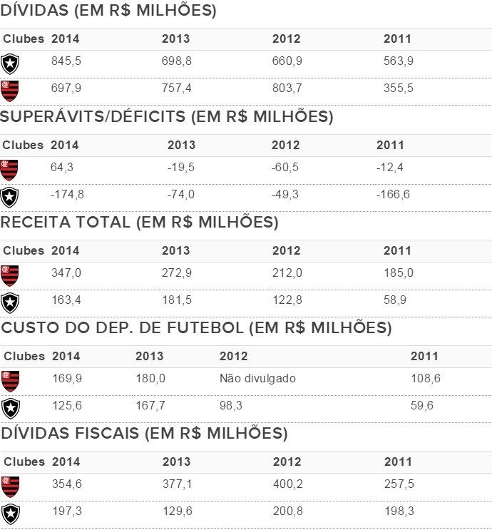 Tabela com comparação entre Botafogo e Flamengo entre 2011 e 2014 (Foto: Amir Somoggi)